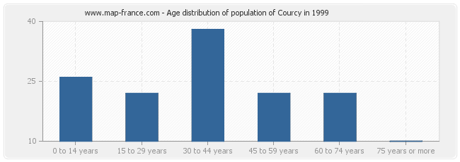 Age distribution of population of Courcy in 1999