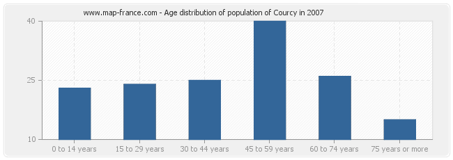 Age distribution of population of Courcy in 2007