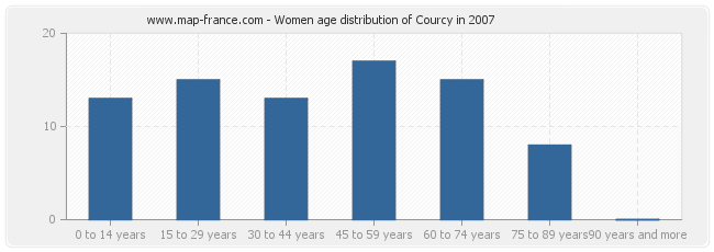 Women age distribution of Courcy in 2007