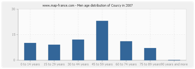 Men age distribution of Courcy in 2007