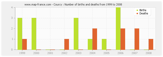 Courcy : Number of births and deaths from 1999 to 2008