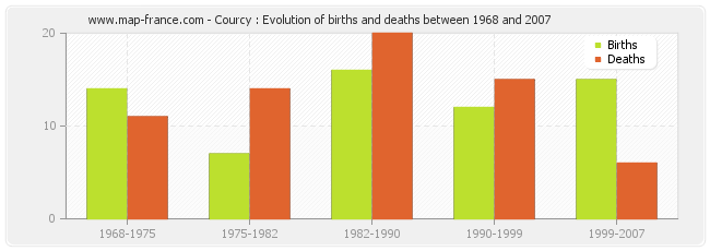 Courcy : Evolution of births and deaths between 1968 and 2007