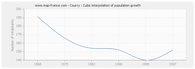 Courcy : Cubic interpolation of population growth