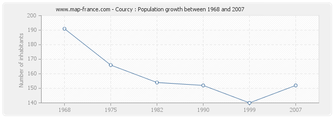 Population Courcy