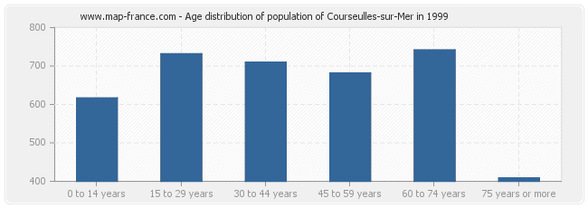 Age distribution of population of Courseulles-sur-Mer in 1999