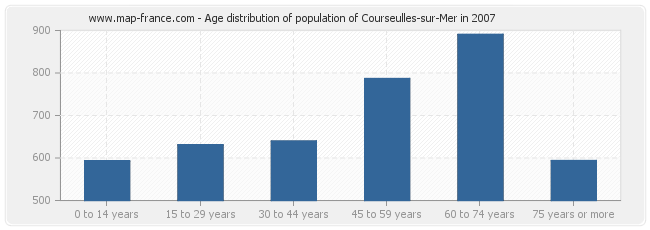 Age distribution of population of Courseulles-sur-Mer in 2007