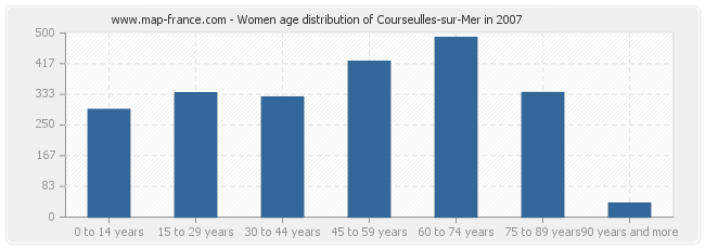 Women age distribution of Courseulles-sur-Mer in 2007