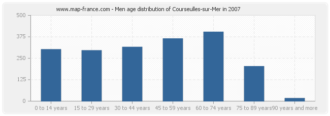 Men age distribution of Courseulles-sur-Mer in 2007