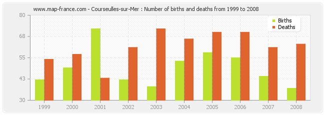 Courseulles-sur-Mer : Number of births and deaths from 1999 to 2008