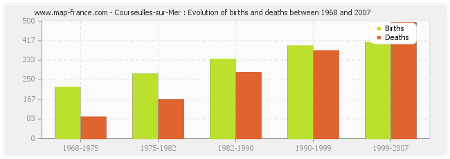 Courseulles-sur-Mer : Evolution of births and deaths between 1968 and 2007