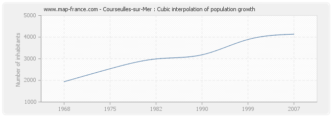 Courseulles-sur-Mer : Cubic interpolation of population growth