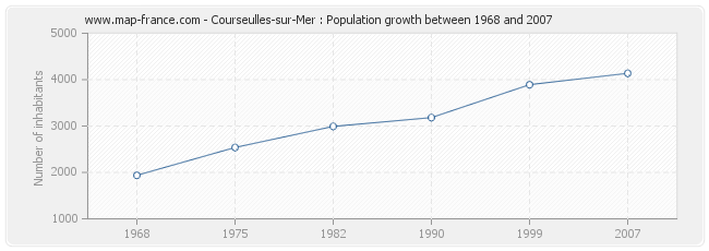 Population Courseulles-sur-Mer