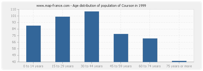 Age distribution of population of Courson in 1999