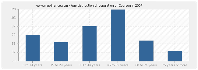 Age distribution of population of Courson in 2007