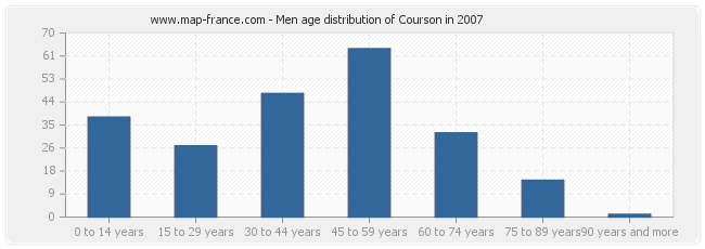 Men age distribution of Courson in 2007