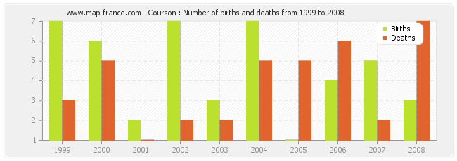 Courson : Number of births and deaths from 1999 to 2008