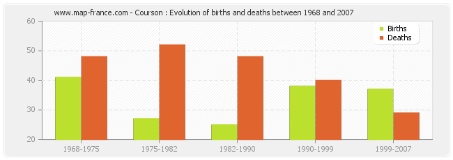 Courson : Evolution of births and deaths between 1968 and 2007