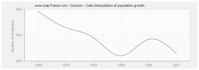 Courson : Cubic interpolation of population growth