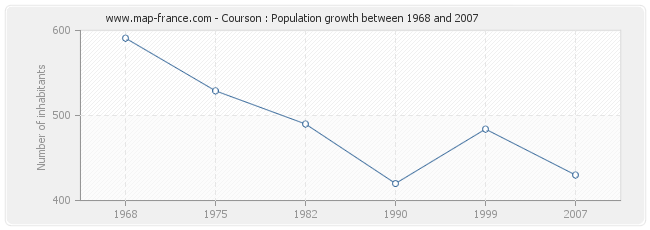 Population Courson