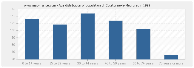 Age distribution of population of Courtonne-la-Meurdrac in 1999