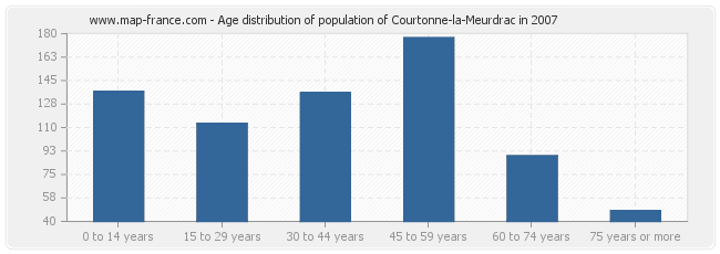 Age distribution of population of Courtonne-la-Meurdrac in 2007
