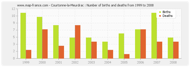 Courtonne-la-Meurdrac : Number of births and deaths from 1999 to 2008