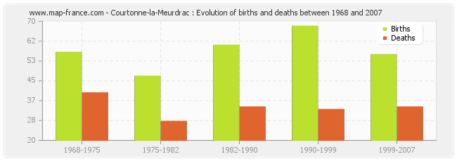 Courtonne-la-Meurdrac : Evolution of births and deaths between 1968 and 2007