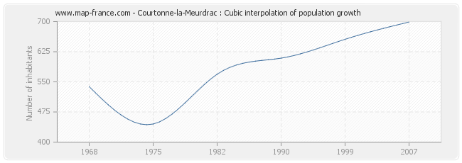 Courtonne-la-Meurdrac : Cubic interpolation of population growth