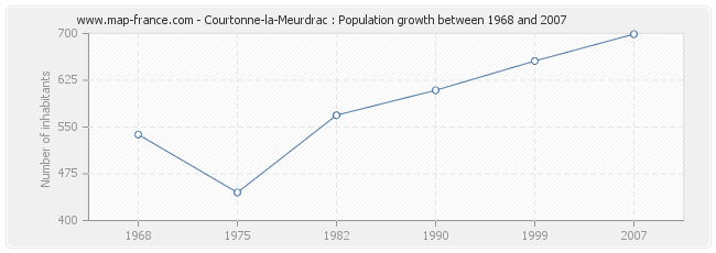 Population Courtonne-la-Meurdrac