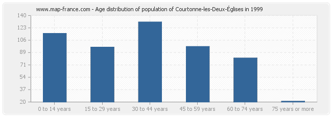 Age distribution of population of Courtonne-les-Deux-Églises in 1999