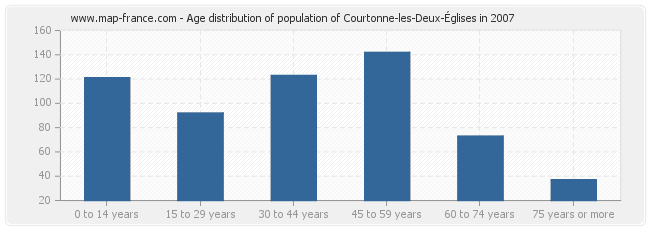 Age distribution of population of Courtonne-les-Deux-Églises in 2007