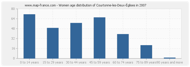 Women age distribution of Courtonne-les-Deux-Églises in 2007