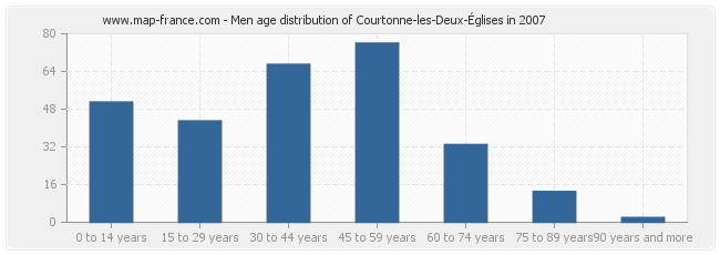 Men age distribution of Courtonne-les-Deux-Églises in 2007