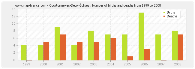 Courtonne-les-Deux-Églises : Number of births and deaths from 1999 to 2008