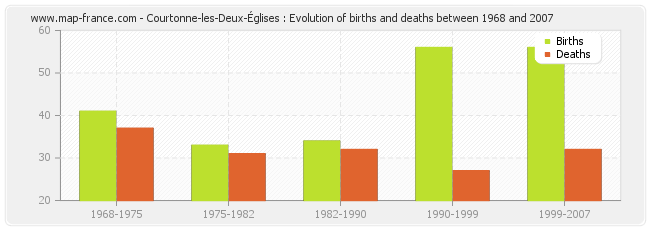 Courtonne-les-Deux-Églises : Evolution of births and deaths between 1968 and 2007