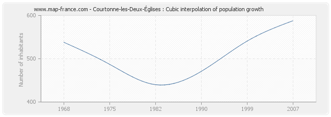 Courtonne-les-Deux-Églises : Cubic interpolation of population growth