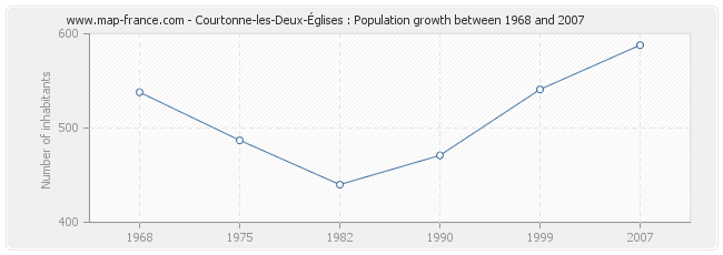 Population Courtonne-les-Deux-Églises