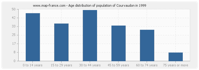 Age distribution of population of Courvaudon in 1999