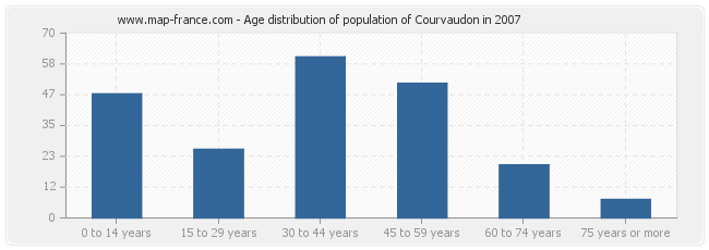 Age distribution of population of Courvaudon in 2007