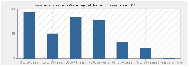 Women age distribution of Courvaudon in 2007