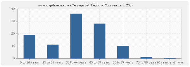 Men age distribution of Courvaudon in 2007