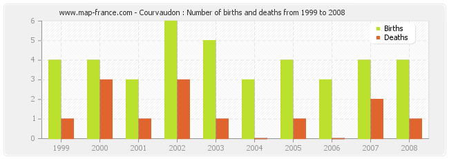 Courvaudon : Number of births and deaths from 1999 to 2008
