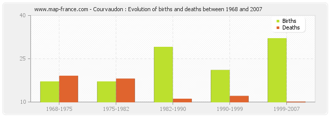 Courvaudon : Evolution of births and deaths between 1968 and 2007