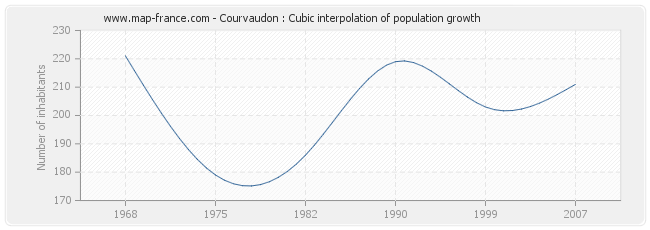 Courvaudon : Cubic interpolation of population growth