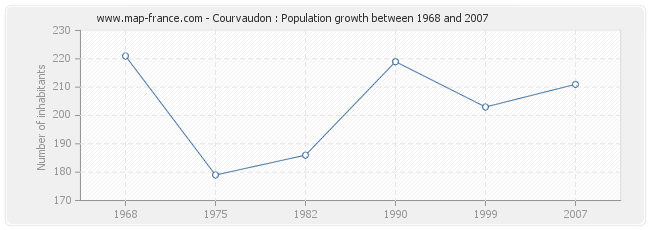 Population Courvaudon