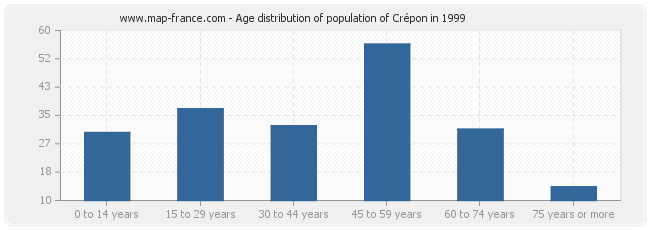 Age distribution of population of Crépon in 1999