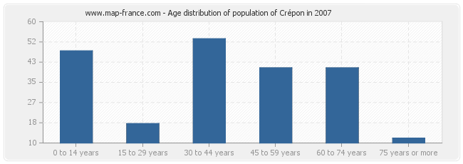 Age distribution of population of Crépon in 2007