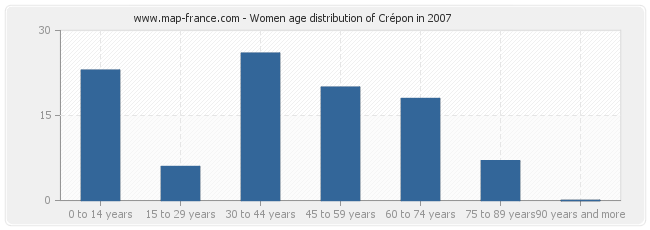 Women age distribution of Crépon in 2007