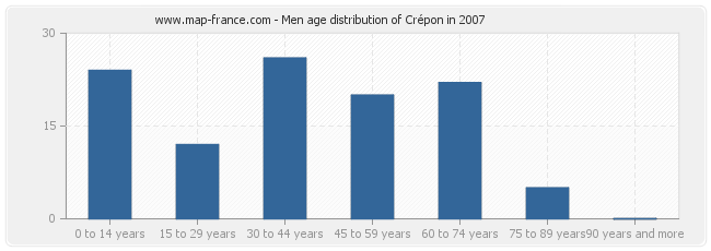 Men age distribution of Crépon in 2007