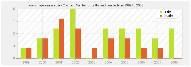 Crépon : Number of births and deaths from 1999 to 2008